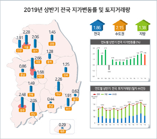 정부의 규제에도 전국 땅값은 상승세를 이어가고 있다. 올해 상반기 전국 지가변동률 및 토지거래량 그래프.<국토부 제공>